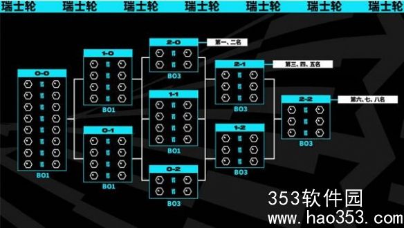 英雄联盟s13瑞士轮什么意思-lol瑞士轮赛制详解2023