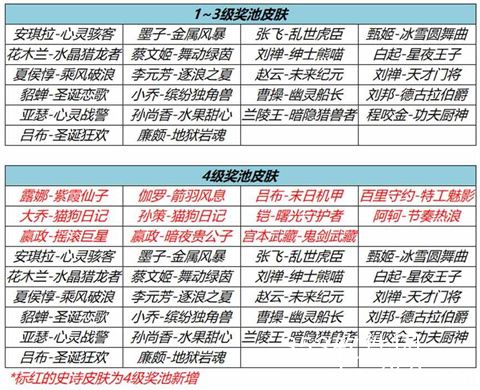 王者荣耀流光耀时史诗皮肤有哪些-流光耀时史诗皮肤汇总