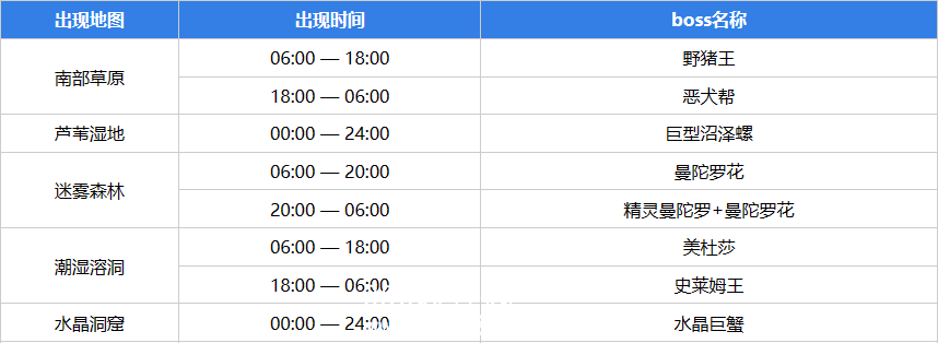 元气骑士前传BOSS什么时候刷新 常驻BOSS刷新时间一览