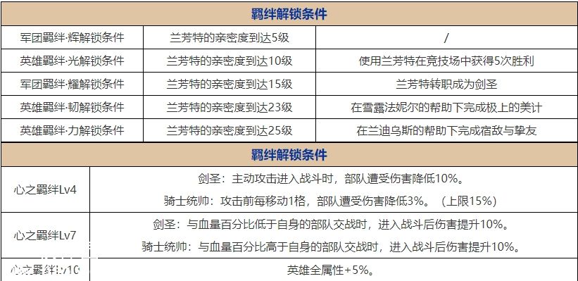 梦幻模拟战兰芳特值得培养吗-梦幻模拟战兰芳特培养解析