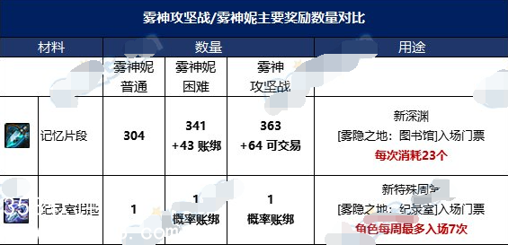 dnf雾神融合石怎么获取-dnf雾神融合石获取教程