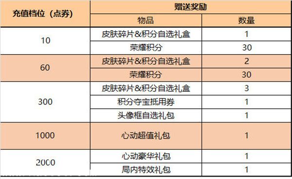 王者荣耀端午节有什么福利活动-王者荣耀端午节福利活动介绍