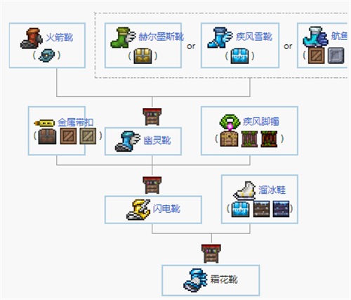 泰拉瑞亚1.4鞋子合成表 靴子合成表大全